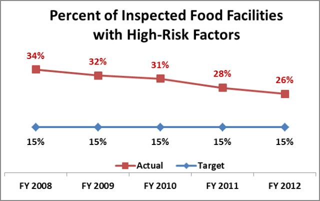 Food High Risk